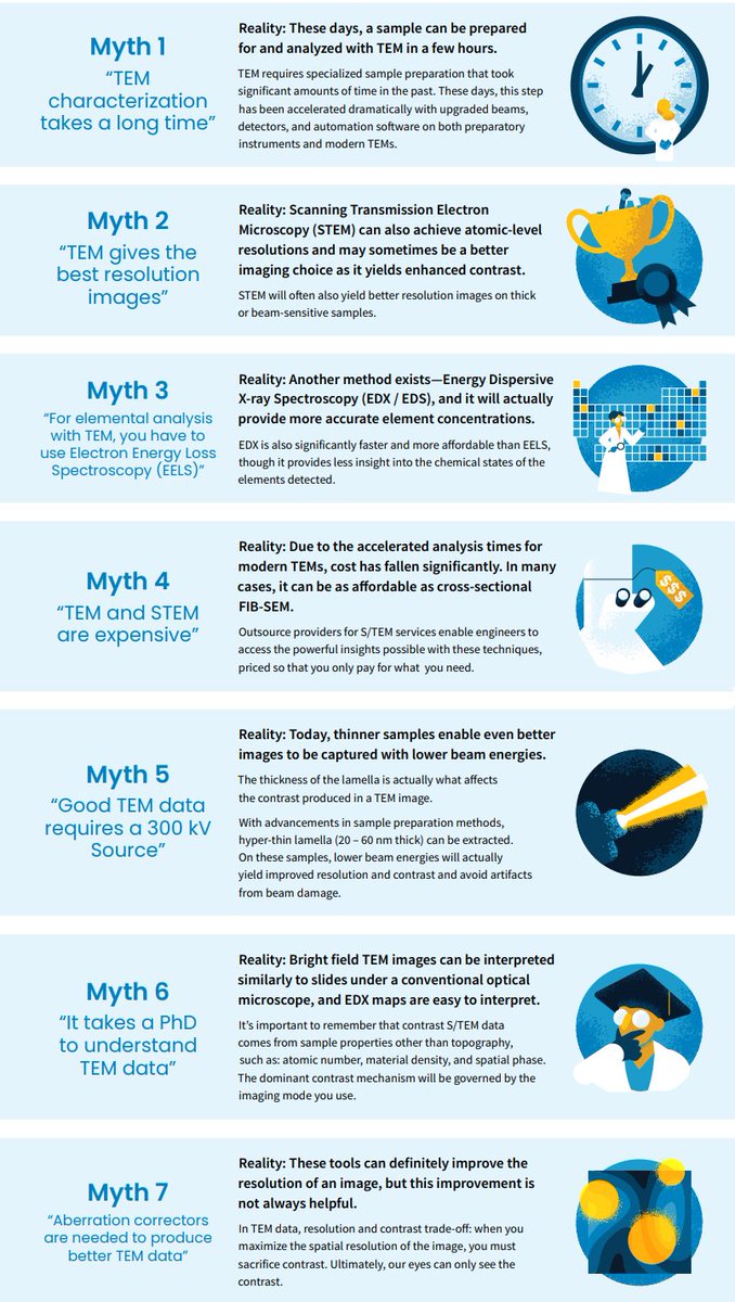 covalent_tweets's tweet image. 🔬𝟳 𝗠𝘆𝘁𝗵𝘀 𝗔𝗯𝗼𝘂𝘁 𝗠𝗼𝗱𝗲𝗿𝗻 𝗧𝗘𝗠
Free to download: bit.ly/3dXQnz7

#TEM #TransmissionElectronMicroscope #ScanningTtransmissionElectronMicroscope #semiconductors #electronics #elementalanalysis