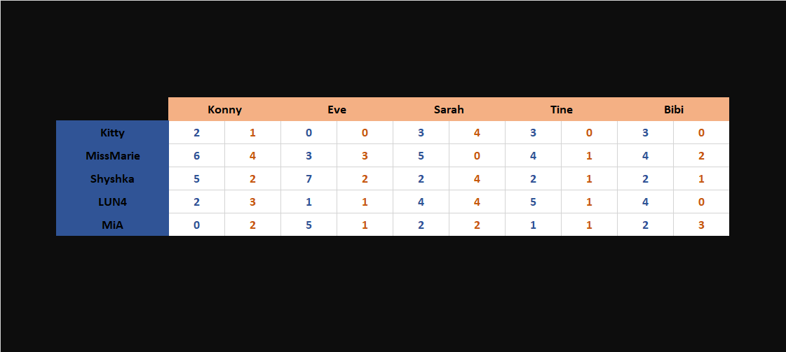CCS Women's League 2021 EU | Quarterfinals

Team QUEEN 2x0 bTitans Divina

Clubhouse 7-0
Oregon 7-4

MVP: <a href="/MissMarieR6/">👑 Miss Marie</a>