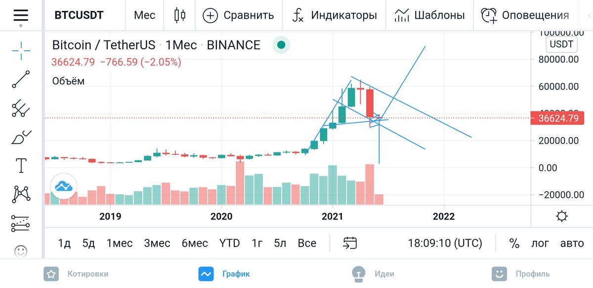 Dmit_999's tweet photo. @carlmoon Ставлю на то что это может быть бычим флагом на месячном таймфрейме. И мы готовимся к большому движению наверх https://t.co/16FqWwHgVC