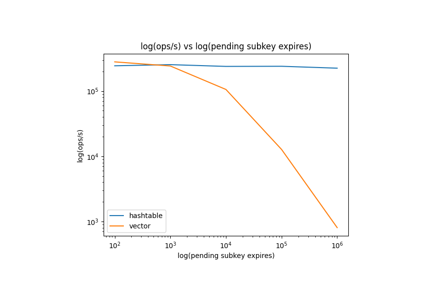 docs.keydb.dev/blog/2021/06/0…

Take a peek into the development of KeyDB's EXPIREMEMBER command for expiring individual members of a set or hash. This article looks into how we are improving the performance of this feature

#keydb #developer #performance #devops #Database