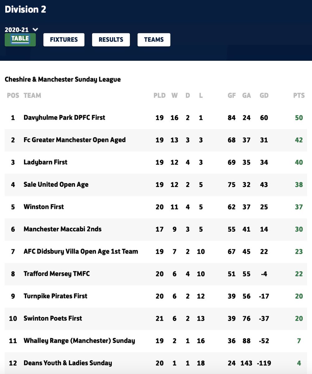 Cheshire & Manchester Sunday League (@chesmansfl) on Twitter photo π <a href="/ChesmanSFL/">Cheshire & Manchester Sunday League</a> D2
All π on the title and promotion race this weekend...
π 13/06
<a href="/didsburyvilla/">Technical Coaching North West</a> π Turnpike
<a href="/DavyhulmeParkFC/">Davyhulme Park Football Club</a> π <a href="/WhalleyRangeFC/">Whalley Range AFC Sunday</a>
Ladybarn π <a href="/PoetsSwinton/">Swinton Poets FC</a>
<a href="/ManMaccabiFC/">Manchester Maccabi FC</a> 2nds π <a href="/dylfc1964/">Deans Youth & Ladies FC</a>
<a href="/traffordmersey/">Trafford Mersey FC</a> π <a href="/GtrMCRFC/">FC Gtr Manchester</a>
<a href="/Winstonfc2020/">Sacred Heart FC</a> π <a href="/Under21saleutd/">Sale United first team openage</a> π <a href="/ChesmanSFL/">Cheshire & Manchester Sunday League</a> D2
All π on the title and promotion race this weekend...
π 13/06
<a href="/didsburyvilla/">Technical Coaching North West</a> π Turnpike
<a href="/DavyhulmeParkFC/">Davyhulme Park Football Club</a> π <a href="/WhalleyRangeFC/">Whalley Range AFC Sunday</a>
Ladybarn π <a href="/PoetsSwinton/">Swinton Poets FC</a>
<a href="/ManMaccabiFC/">Manchester Maccabi FC</a> 2nds π <a href="/dylfc1964/">Deans Youth & Ladies FC</a>
<a href="/traffordmersey/">Trafford Mersey FC</a> π <a href="/GtrMCRFC/">FC Gtr Manchester</a>
<a href="/Winstonfc2020/">Sacred Heart FC</a> π <a href="/Under21saleutd/">Sale United first team openage</a>