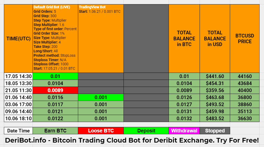 DeriBot Daily Trading Report 10.06.2021 18:10 UTC
#Bitcoin Trading Robots Comparison Report

Balance in $BTC:  0.0132
Balance in $USD:  $483.52

#BTC $IOTA $WAVES $QTUM $ADA $XLM $ETH $LEND $DCT $LTC $EOS $ZEC $BNB $ETC $ZRX $TRX $XRP $LINK