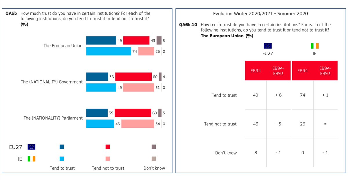 stephenkinsella's tweet photo. We've seen a circular firing squad of hypocrisy from political parties regarding #FakePolling. It's a story that could undermine trust amongst citizens. Just 49% of respondents of the last Eurobarometer said they tended to trust the government. OECD's data shows the change. https://t.co/ozcSrniA01