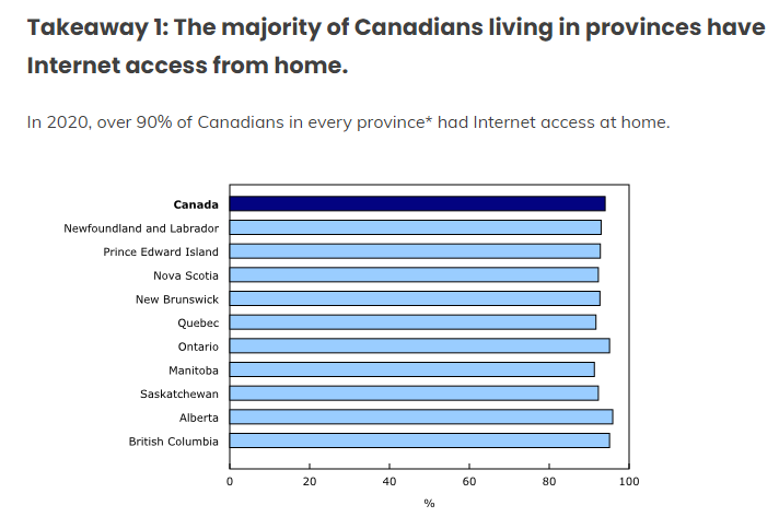 rebeccajonesgal's tweet photo. Thanks @kimberlysilk #LibraryResearchNetwork: Summary 2020 Canadian Internet Use Survey (CIUS)- 3 key takeaways of web access & online behaviours of those >15yrs; #Digitalprivilege of #urban dwellers. Implications for #publiclibraries #@SLACanada
https://t.co/sGw172M2cY https://t.co/xZLWDNRmJQ