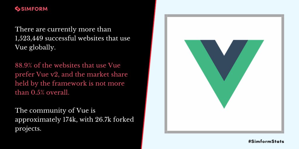simform's tweet image. Here are some market usage statistics for #Vue.

#SimformStats #Javascript #Framework