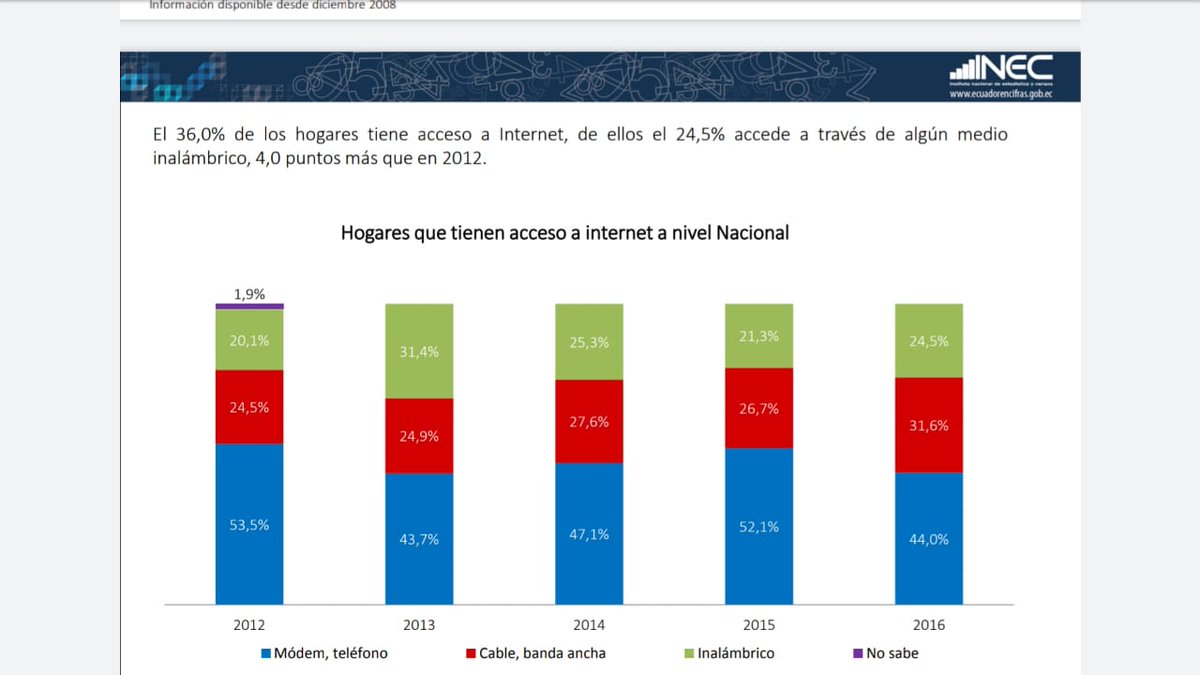 DValdiviesoAnda's tweet photo. 7/10 tienen derecho a Internet en Banda Libre-Art.16 de Constitución, p'educarse,informarse, ver partidos. No sólo la minoría como ud.estimado @LassoGuillermo y su comitiva, q' en plena crisis,horas laborables y carros estatales caotizaron tráfico #NoAbusos #NoLinchen #SiSePuede https://t.co/okTFQIYI2J