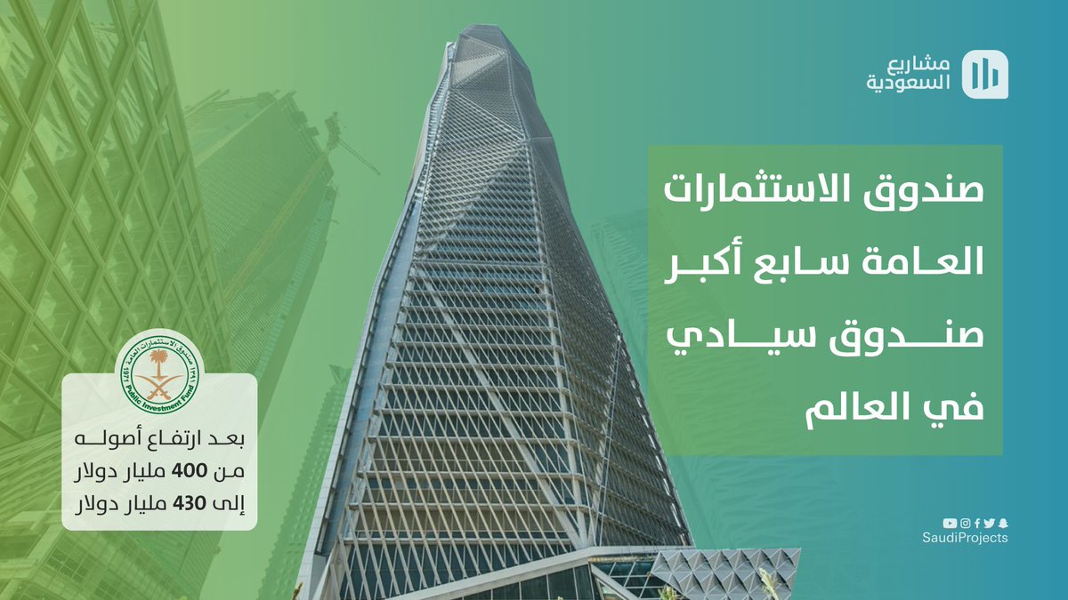 s_hm2030's tweet photo. #السعودية في 24 ساعة:
.
-لأول مرة في تاريخه.. #صندوق_الاستثمارات_العامة يصبح سابع أكبر صندوق سيادي في العالم بعد ارتفع أصوله إلى 430 مليار دولار.
.
-شركة Ipsos العالمية.. #السعودية تحقق المرتبة الأولى عالمياً في مؤشرات ثقة المستهلك لشهر مايو 2021.
.
والقادم اجمل وافضل بإذن الله🇸🇦 https://t.co/ZsvFEdq5QF