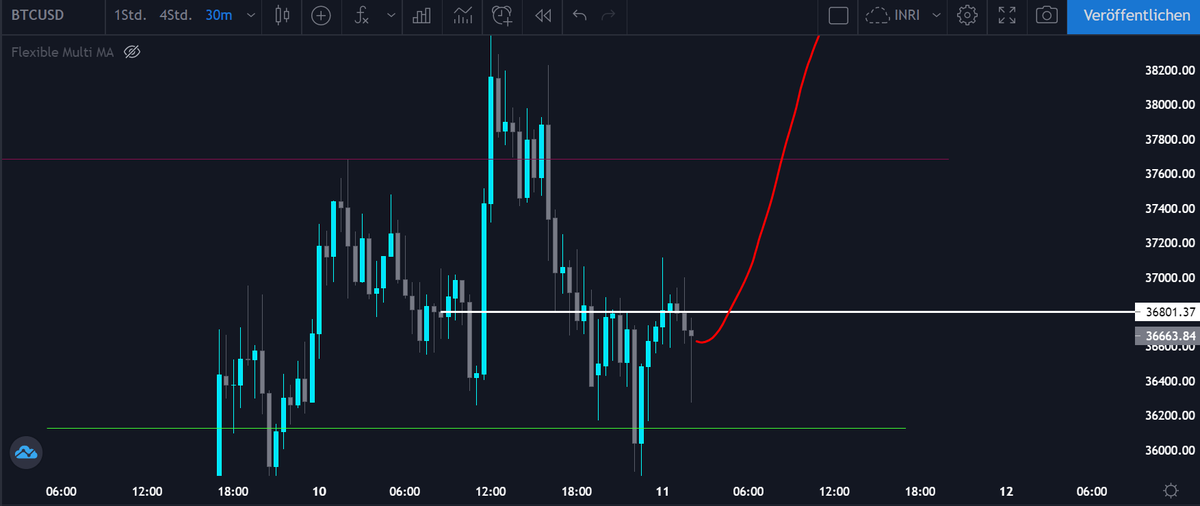 $btcusd $btc $bitcoin thats the move for the next hours baers