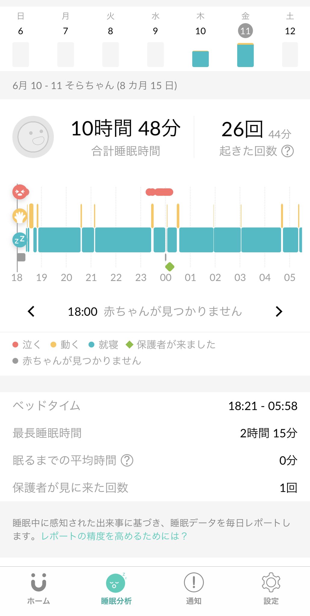 تويتر そらのおや على تويتر 今更ながら見守りカメラ投入 グッとポイント トリさん可愛い カメラの画質めちゃくちゃ良き 寝返り 顔認証カバー通知機能付き 危険エリア感知付き 自動で可愛い寝顔撮影 睡眠時間把握機能付き 有料 台湾 で