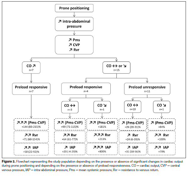 madihasyed85's tweet photo. Lai et al in this small prospective single center study showed increase in SVR &amp; CI in prone position in preload dependent patients. The results bring to the readers the potential hemodynamic benefit of the prone position. 
@CritCareMed  Link:https://t.co/oFCS7EjsWa https://t.co/h9VK0o6wTW
