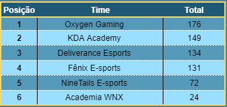 KDAeSportsbr's tweet photo. Aeahuuuuull! Garantimos a segunda colocação na @LBRuneterra  #LBRSquads e jogaremos a repescagem contra a @WNGesportsBR pela vaga na liga principal de Legends of Runeterra! #GOKDA https://t.co/0eg85vPNYU