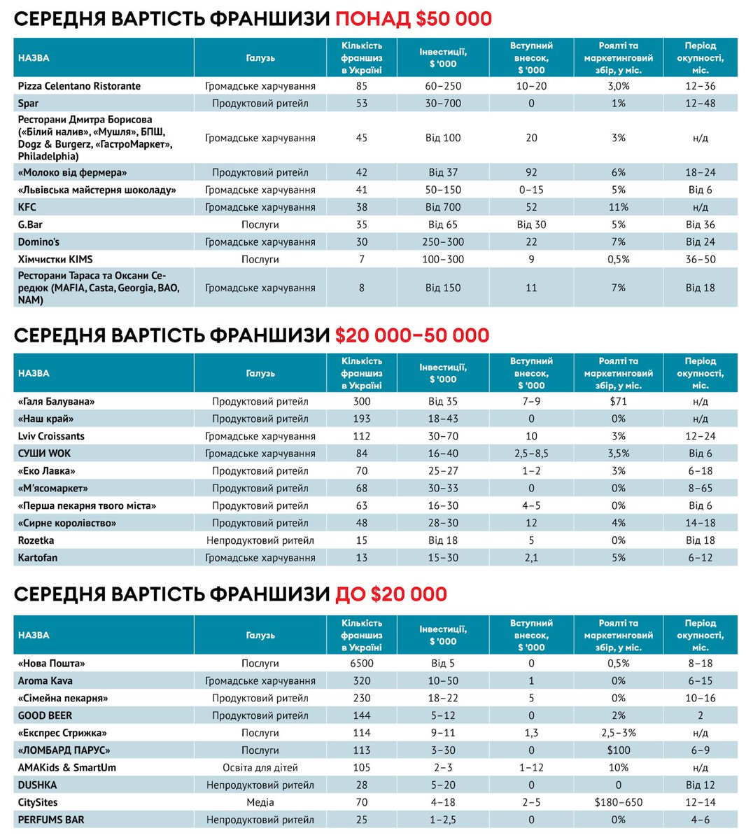 Forbes, #Ukrayna'da bayilik veren şirketleri araştırmış ve en çok gelecek vadeden 30'unu franchise bedeline göre gruplamış. 50 bin💲 ve üzeri, 20-50 bin💲arası ve 20 bin 💲altı olmak üzere 3 gruptaki şirketler şöyle👇