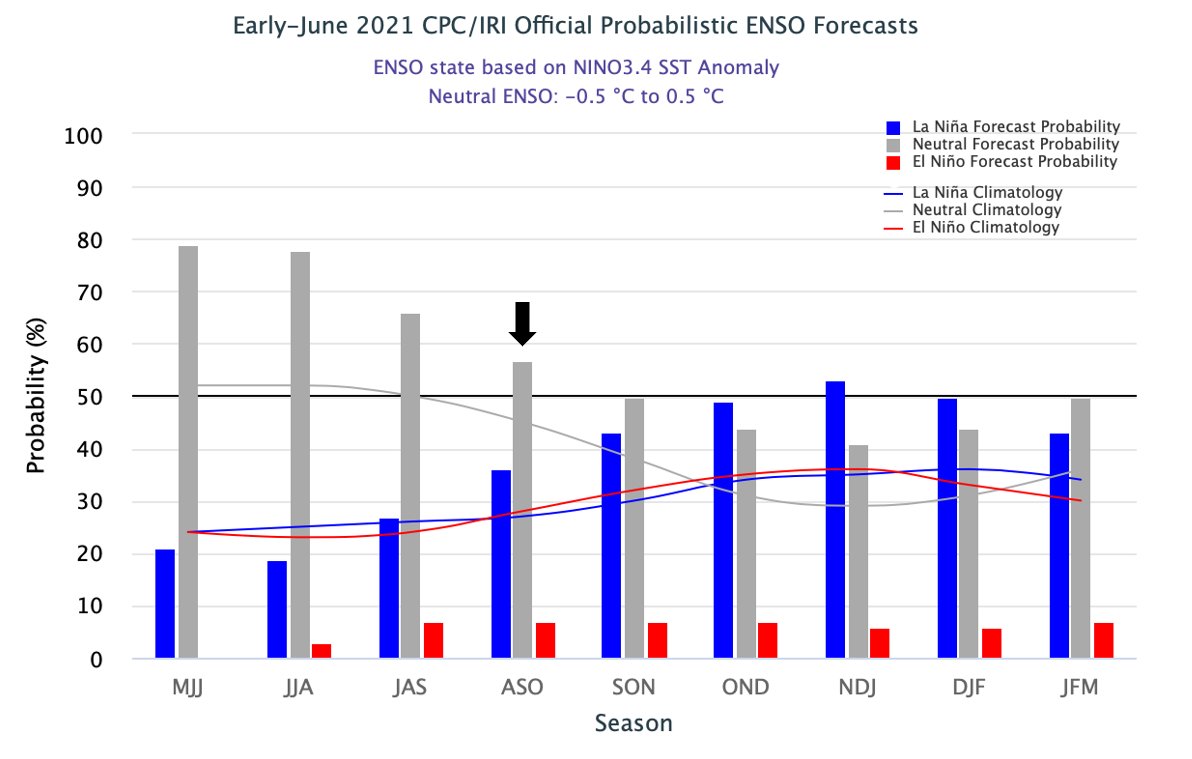 Latest probabilistic ENSO forecast from NOAA continues to call for a very low chance of #ElNino (just 7%) for the peak of the Atlantic #hurricane season (August-October). El Nino typically reduces Atlantic hurricane activity via increases in vertical wind shear.