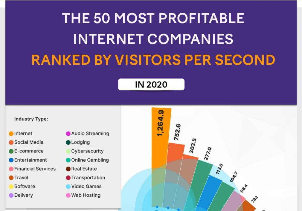 EvanaFinch's tweet photo. @SEOKeval Thought you might find this interesting! A visualization of the 50 most profitable internet companies ranked by visitors per second: https://t.co/Zqb2TQhtgq https://t.co/g1W2rPrP2f