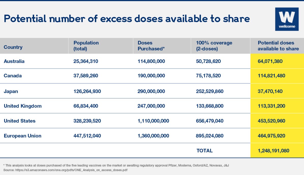 The idea that we can't share excess doses because not every Canadian is vaccinated yet is not only untrue, it's also short-sighted & morally unjust. Canadians are grateful for their vaccines, but we want you to share,@JustinTrudeau @karinagould #WeSayShare 🇨🇦 Fig: @wellcometrust