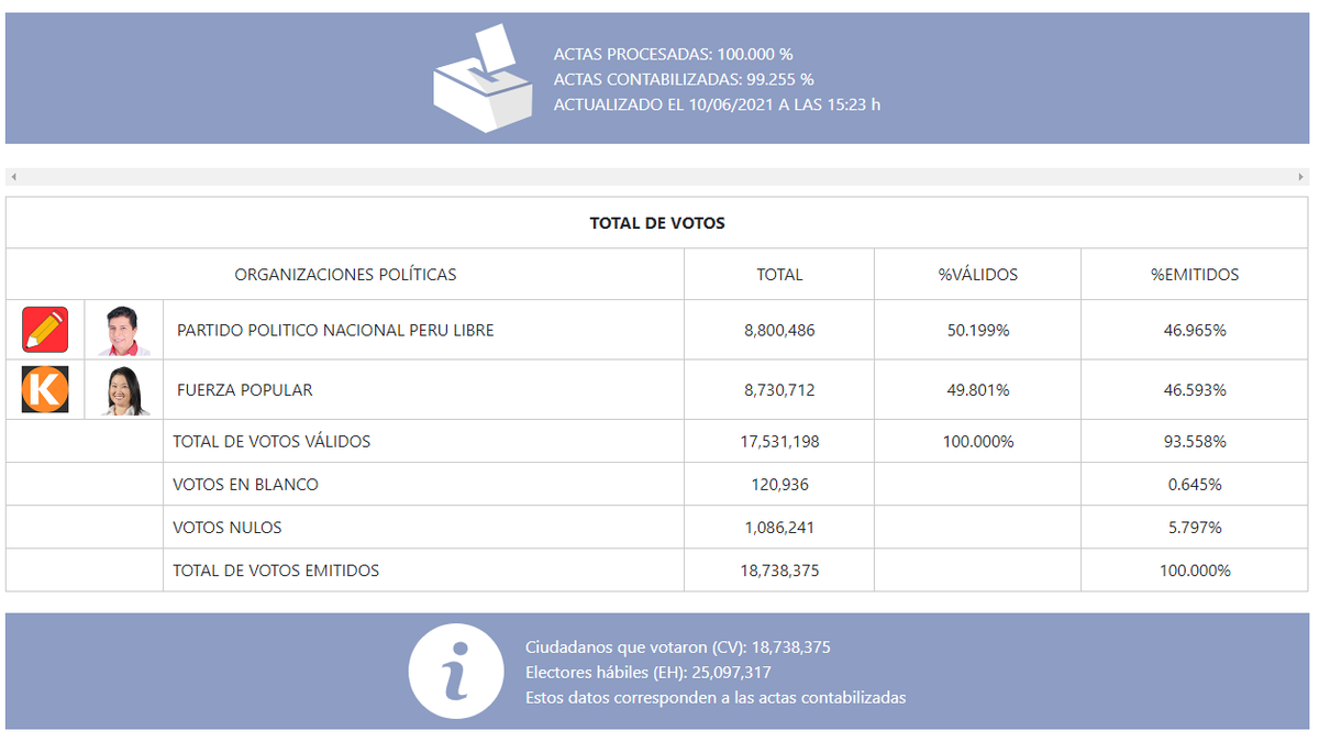 ONPE_oficial's tweet photo. #ONPEinforma [ACTUALIZACIÓN DE RESULTADOS] Actas contabilizadas para fórmula de presidente y vicepresidentes a las 15:23 horas del 10 de junio. https://t.co/DPUd5aMCjk