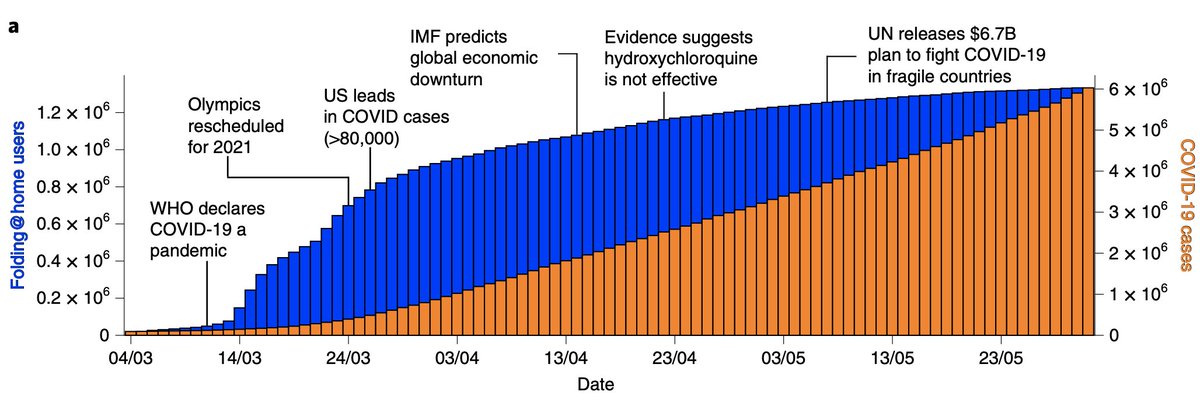 Here's what a million+ computers running <a href="/foldingathome/">Folding@home</a> simulations found about the structure of the coronavirus spike protein that's key to infection: antibodies can bind to "cryptic pockets ... that are deeply buried and seemingly inaccessible." Published in Nature Chemistry.