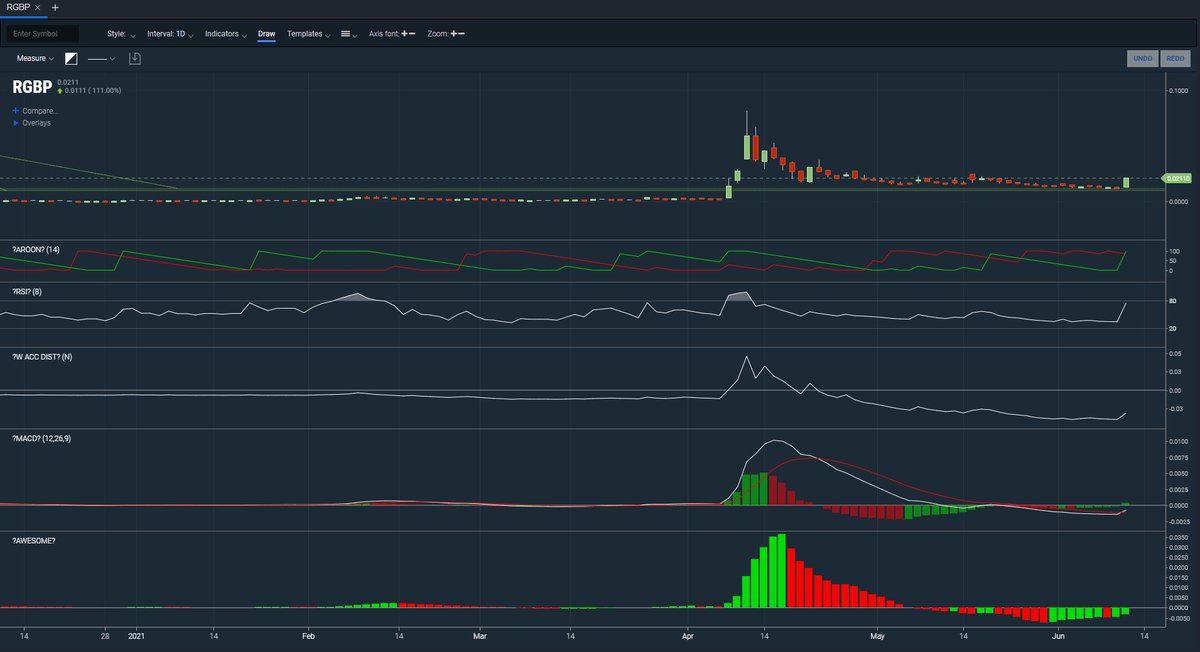 TheRealDrip2Rip's tweet image. $RGBP
Chart is FIRE!! In fact!! Check this out

GIVEAWAY TIME

If $RGBP hits .035 tomorrow I will be giving $500.00 to one lucky person who likes and retweets this post!

Look at the chart! TELL ME I AM WRONG!!

Like/Retweet to enter!! Will give away EOD tomorrow if we hit .035