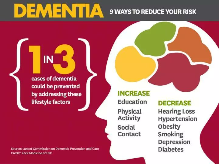 LEAD_Coalition's tweet image. Please re-Tweet to raise awareness of these 9 ways to reduce your risk of #dementia psychologytoday.com/us/blog/cravin…

(image: @KeckMedUSC) #Alzheimers #exercise #education #mentalhealth