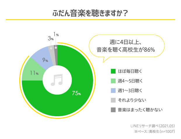 Miyamoto164 Music Sauna Cycle Lineリサーチで 21年版 高校生の好きなミュージシャンランキング調査が公開されてました 75 が毎日音楽を聴いている 86 以上が週4日以上聴いている 動画サイトでの無料視聴が最も多い視聴方法