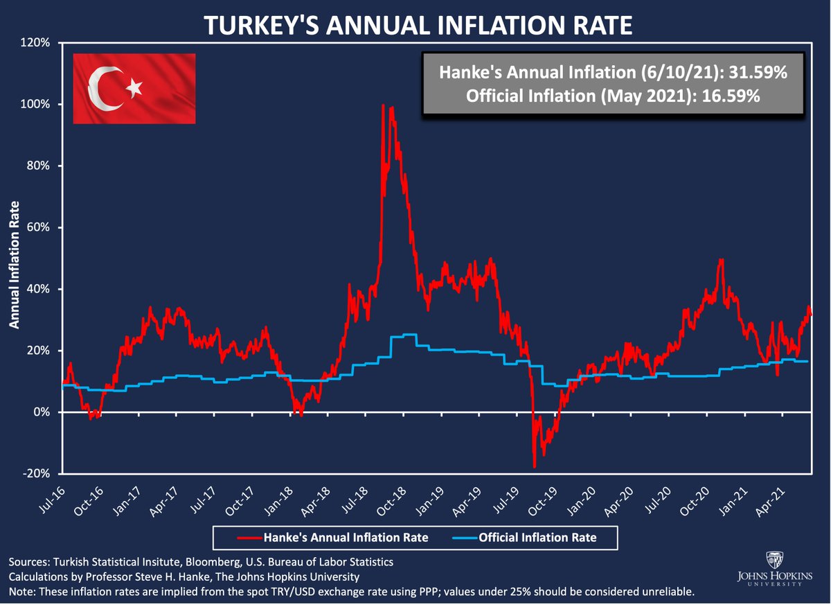 #Turkey is in trouble. Erdogan has singlehandedly pushed the lira to all-time lows with his nutty embrace of Islamic finance &amp; irrationally low interest rates. Today, I accurately measure Turkey’s inflation at 31.6%/yr. That’s nearly 2x the phony official rate.