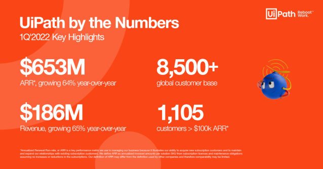 ybroustas's tweet photo. Our quarterly business update: 1Q ‘2022 revenue of $186 million, up 65% year-over-year, with $653M in ARR, growing 64% year-over-year. Read more in our full earnings release. https://t.co/kdf1Xa5Esk https://t.co/doUc0pCwLG