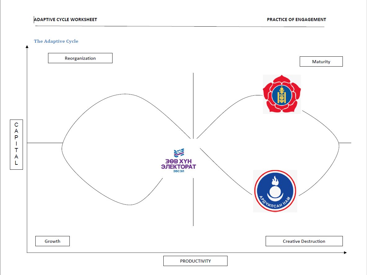 tsasmusus's tweet photo. So this is how I map the parties that nominated candidates for the Presidential election in Mognolia. 
MPP (president U. Kurelsukh) - mature cycle, lots of capital and productivity. However, it is a downhill for them unless they engage in creative destruction and rebrand. https://t.co/PeQJ4mGgGz