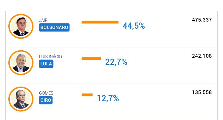 Datoworld's tweet photo. 🇧🇷#Brasil| Encuesta Electoral (en vivo)
🟡 Bolsonaro: 44.5%
🔴 Lula: 22.7%
🔴 Gomes: 12.7%
+1.069.000 Consultados https://t.co/9Smq3XL8MO