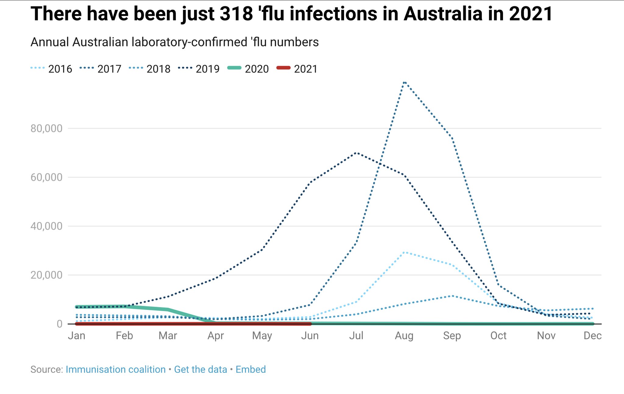 Peter Collignon on Twitter "No influenza in Australia for over a year