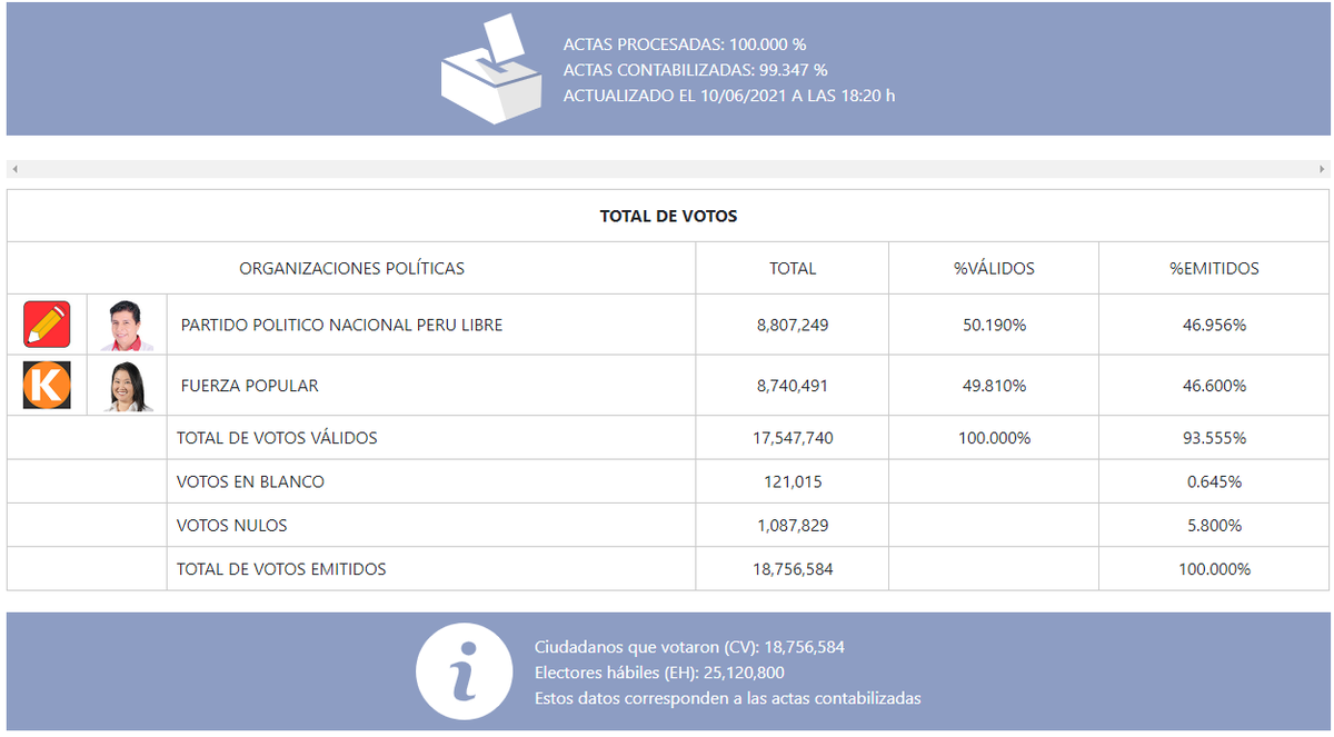 ONPE_oficial's tweet photo. #ONPEinforma [ACTUALIZACIÓN DE RESULTADOS] Actas contabilizadas para fórmula de presidente y vicepresidentes a las 18:20 horas del 10 de junio. https://t.co/WlcZ8RfplZ