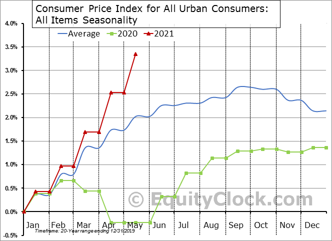 EquityClock's tweet photo. Consumer prices are showing the fastest rise through this point in the year since 1981. https://t.co/FVVnn229YT $TIP $STUDY $MACRO #Economy #CPI https://t.co/PgOmyCPblp