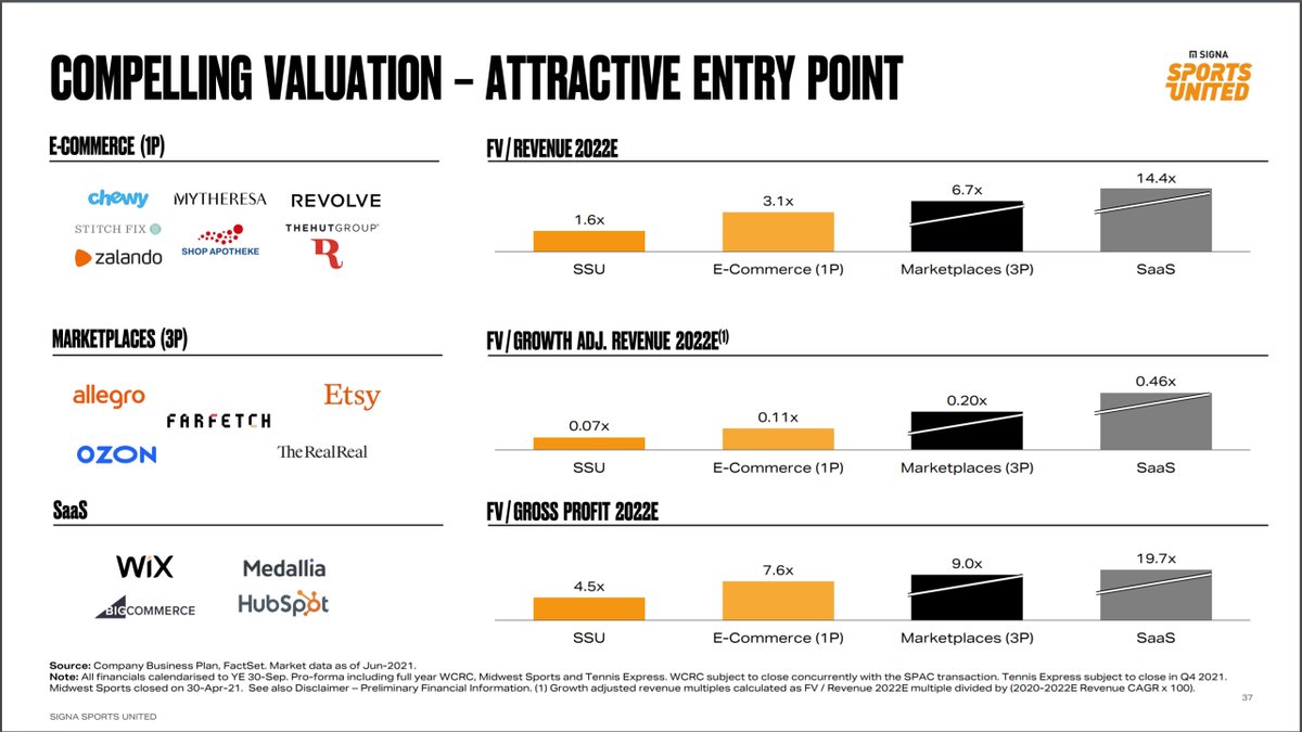 DJohnson_CPA's tweet image. #SPAC Deal - $YAC DA w/ SIGNA Sports United, a "leading global sports e-commerce and technology platform"

'21 proj. - $1.62B rev.
'22 proj. - $1.96B rev. / 21% ⬆️

$3.23B EV / $302M PIPE

Presentation - signa-sportsunited.com/app/uploads/20…

Press - businesswire.com/news/home/2021…