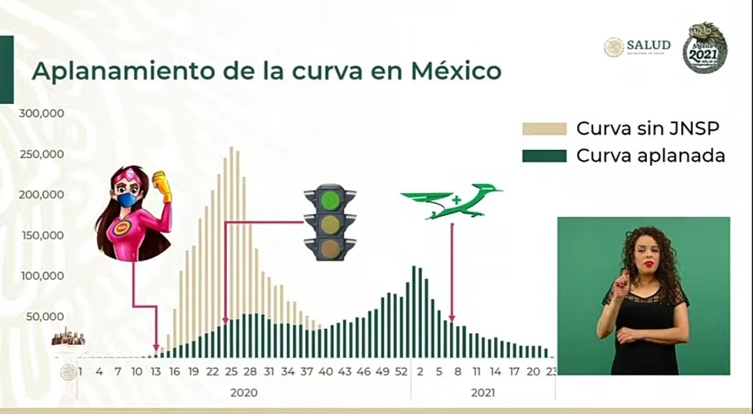 patipenaloza's tweet photo. #ConferenciaCovid19
En RETROSPECTIVA, Dr. @RicardoDGPS muestra la CURVA epidémica desde su inicio en México hasta hoy, y CÓMO ÉSTA FUE #APLANADA.
Lo ocurrido se ve en las líneas verde oscuro; las líneas doradas indican lo q habría pasado sin #SanaDistancia
https://t.co/tRs80wtdbE https://t.co/FqPZS2k5Ae