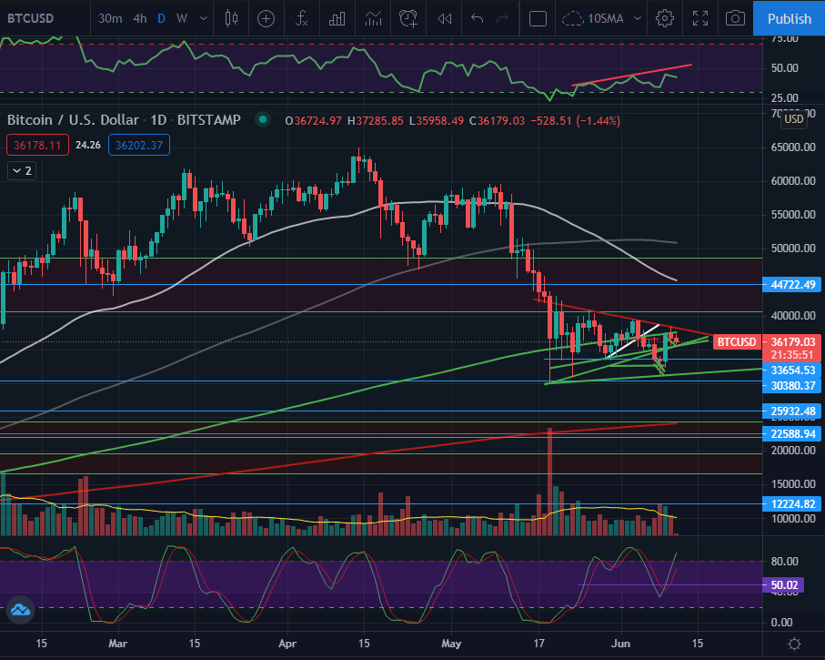 MysticalRose93's tweet photo. $BTC Bearish Divergence on 1D. $ETH $ADA https://t.co/T90BlPteUe