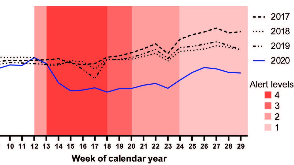 Large reduction in NZ community antibiotic use following COVID Alert Level implementation.  No increase seen in hospitalisation with sentinel infections.  We should be aiming to keep this reduction going! authors.elsevier.com/sd/article/S26…