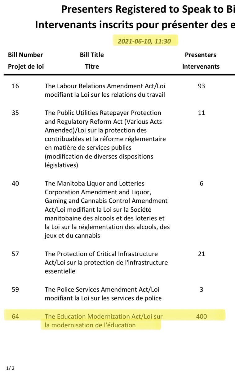 Alan M Campbell (@alan_m_campbell) on Twitter photo As of today, 400 people are registered for the <a href="/MBLegislature/">Legislative Assembly of Manitoba</a> committee on Bill 64. Among the highest in recent decades. <a href="/MBSchoolBoards/">MB School Boards</a>, @mbteachers, <a href="/mapcmb/">MAPC</a>, <a href="/MBSchoolSupers/">MASS</a>, there is no reason why this can’t well exceed 500 by 🇨🇦 Day. localvoices.ca on how to sign up! As of today, 400 people are registered for the <a href="/MBLegislature/">Legislative Assembly of Manitoba</a> committee on Bill 64. Among the highest in recent decades. <a href="/MBSchoolBoards/">MB School Boards</a>, @mbteachers, <a href="/mapcmb/">MAPC</a>, <a href="/MBSchoolSupers/">MASS</a>, there is no reason why this can’t well exceed 500 by 🇨🇦 Day. localvoices.ca on how to sign up!