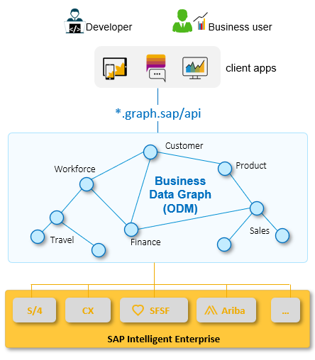 ujwaliyer's tweet photo. Part 1: Introduction to SAP Graph | SAP Blogs https://t.co/BpiEda0NBr https://t.co/c5cvJvN2Gt