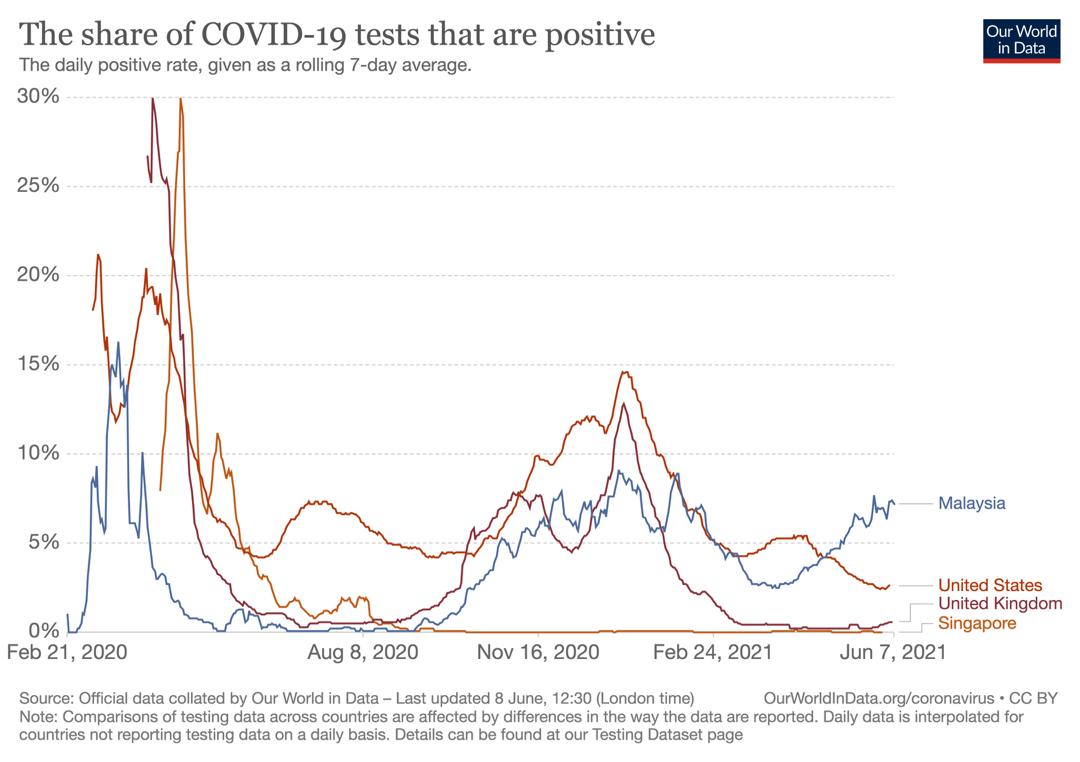 DrDzul's tweet image. Sorry, ur statement is confusing @DGHisham

Be that as it may, pls no longer refer to 10% as alluded by WHO or others, bcz it has been updated

M&apos;sia must commit to 5% &amp;amp; work harder to achieve =or&amp;lt;3% 🤝✊

Pls refer to our performance in this infographic as it speaks for itself