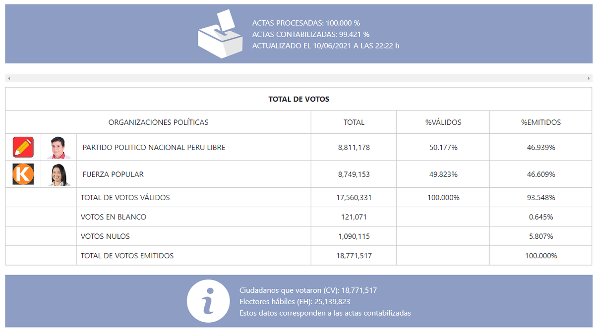 ONPE_oficial's tweet photo. #ONPEinforma [ACTUALIZACIÓN DE RESULTADOS] Actas contabilizadas para fórmula de presidente y vicepresidentes a las 22:22 horas del 10 de junio. https://t.co/NDQrkQqBBC