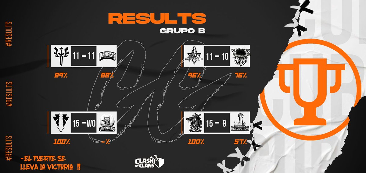 RY CUP (@copacub) on Twitter photo Aquí les traemos los resultados de la llave B 🇨🇺🏆
FELICIDADES A LOS GANADORES 🥳🎂
<a href="/RY_eSportsOP/">ROYALS</a>
<a href="/TeamSpartanClub/">Team Spartans</a>
<a href="/NgnlEsports/">NGNL eSports</a>
<a href="/RojaLeyenda/">Leyenda Roja</a> Aquí les traemos los resultados de la llave B 🇨🇺🏆
FELICIDADES A LOS GANADORES 🥳🎂
<a href="/RY_eSportsOP/">ROYALS</a>
<a href="/TeamSpartanClub/">Team Spartans</a>
<a href="/NgnlEsports/">NGNL eSports</a>
<a href="/RojaLeyenda/">Leyenda Roja</a>