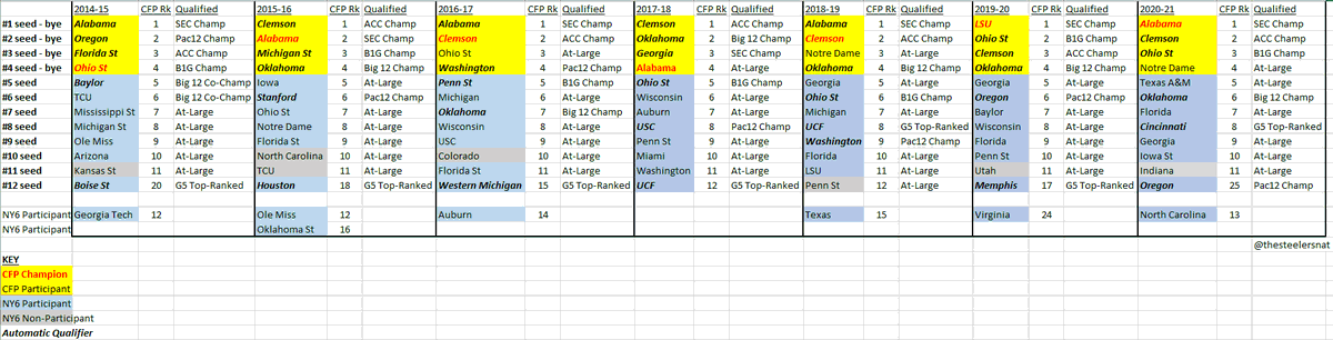 It's worth noting that there's not a major difference between the 12-team College Football Playoff & the New Year's Six bowl participants. Over the CFP era, only 7 teams in 7 years have played in a NY6 game that would not have played in a 12-team playoff based on final rankings. https://t.co/8EHfuf1kf4