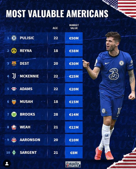 Goaloo Mobile Auf Twitter ドイツ移籍情報 サイト Transfermarkt が更新した市場価値の 一番高いアメリカ サッカー選手は プリシッチ チェルシー ポジション Mf Fw Goaloojp 最もブロなサッカースコアサイト T Co 9ufgrp9oa2 Twitter