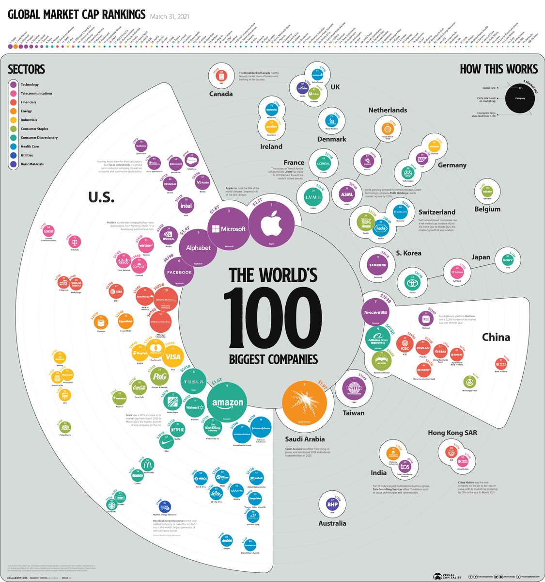 国別に分類した世界時価総額ランキング。円の色はセクターを表しています。 ▽VisualCapitalist  https://t.co/uth3YbBkOz