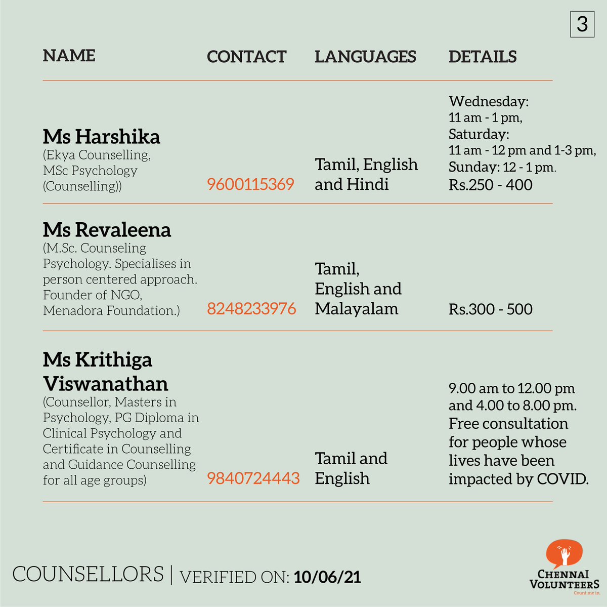 CHNvolunteer's tweet photo. Part 1 of 2: 
#updated &amp; #verified list of Counsellors to reach out to in these hard #covid times. #covid19indiahelp
#covidresources #TamilNadu #CovidHelp #COV9India #chennaicovidhelp #ChennaiVolunteers #MentalHealthMatters #Chennai #VerifiedCovidResources #mentalhealth https://t.co/cC6C5GIjvA