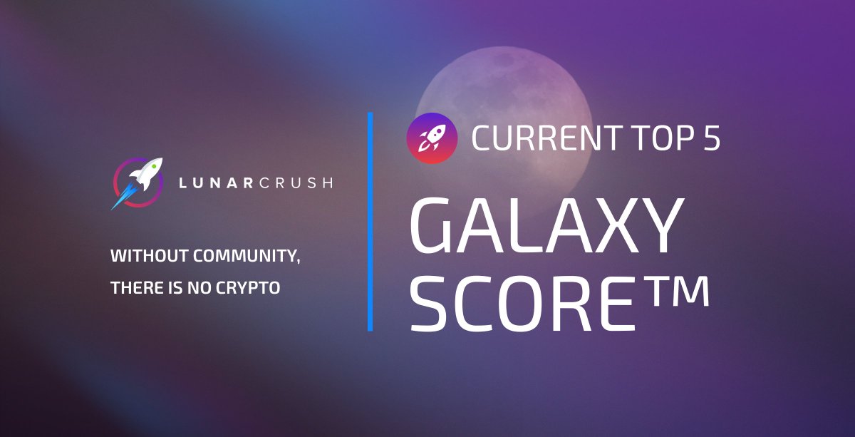 LunarCrushDevs's tweet photo. Top Galaxy Scores™ Jun 10 21:01 on https://t.co/NTn8c0TtSd. #galaxyscore indicates the health of a coin based on social + market metrics.
#Flexacoin $FXC 77/100
#AMP Token $AMP2 77/100
#OccamFi $OCC2 75.5/100
#Polkacover $CVR 75/100
#CertiK $CTK 74.5/100 https://t.co/W10rbCdLWv