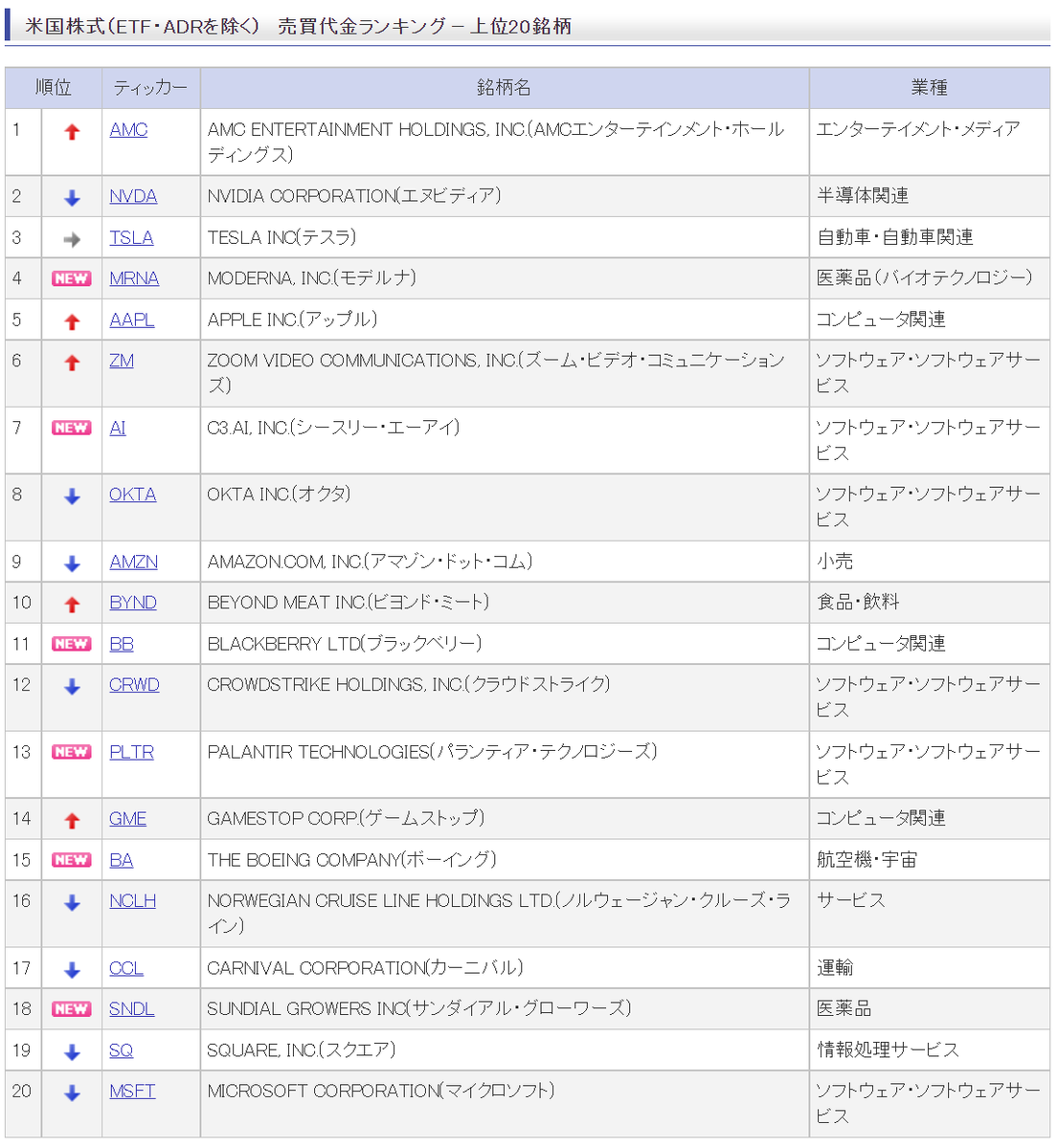 Kazuki Fujisawa Amc アメリカのネット民がふざけて株価 倍に押し上げ 経営者がすかさず増資かまして 潰れる寸前だったのがピカピカのバランスシートになった映画館運営会社 とかアメリカだけの話じゃなくて 日本人もめちゃくちゃ買ってるんだよな