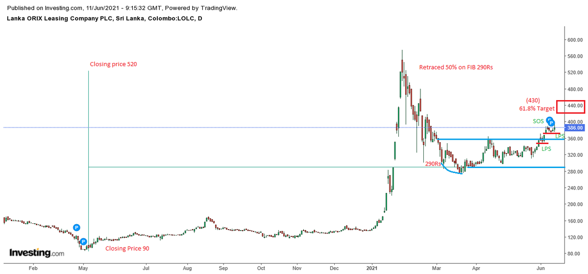 ArifeenRavin's tweet photo. #CSELOLC trend on the D1 and M time frames are doing well. However on the H1 chart (1 Hr) RSI indicate a Neg divergence. Added the H1 chart too! https://t.co/sVBPqEpKzU