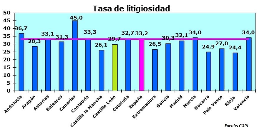 TSJCyL's tweet photo. ⚖️📊#CastillayLeón se sitúa entre las comunidades que han mostrado una tasa de #litigiosidad inferior a la media nacional durante el primer trimestre del año.
🔎Todos los datos👉https://t.co/I0PcYapnsm
#Estadística #Pendencia #Resolución https://t.co/MUiaWEgl0B