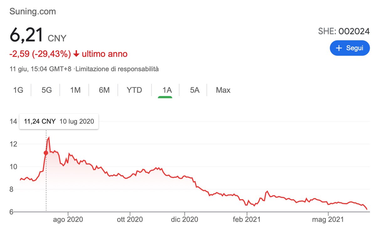 AFGiudice's tweet photo. Azioni #Suning a picco ma secondo i cantori di casa nostra era azienda solidissima e i cacadubbi eravamo noi. Ultimo anno -29%. By the way: l'indice di Shenzen ha fatto +28% quindi Covid, Cina e rava-fava non c'entrano una mazza @CorSport #zhang #inter https://t.co/ZNHDugRtls