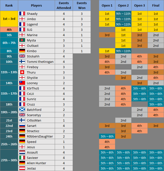 MrTeaNCrumpets's tweet photo. With the @EGL x @EuropaHalo 4v4 #HaloSpringSeries hosted by @EGL_Europe now over, here are the Top 30 players ranked by placings.
Cartel still doing Cartel things. https://t.co/zjNszprar2